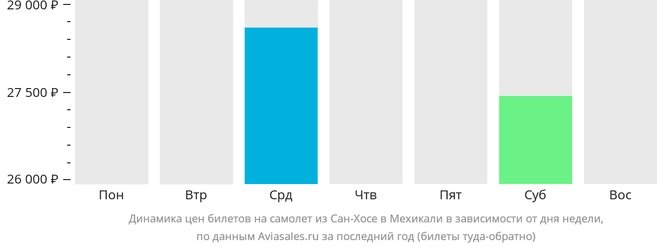 Динамика цен билетов на самолёт из Сан-Хосе в Мехикали в зависимости от дня недели