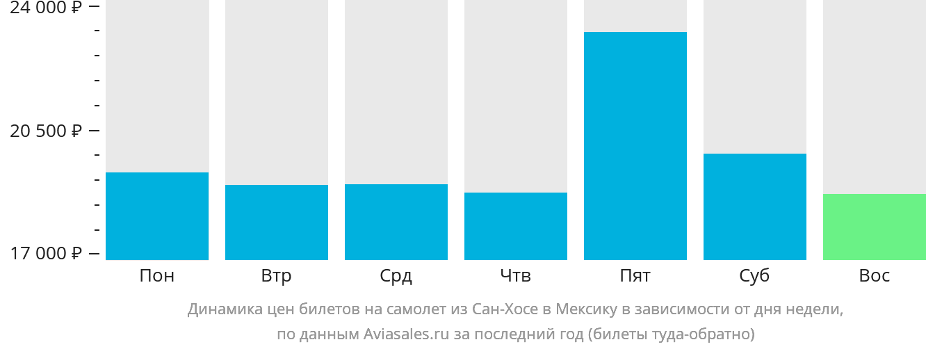 Динамика цен билетов на самолёт из Сан-Хосе в Мексику в зависимости от дня недели