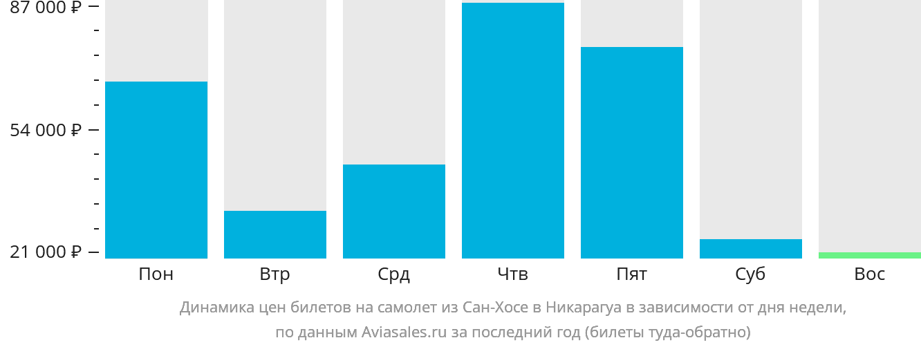Динамика цен билетов на самолёт из Сан-Хосе в Никарагуа в зависимости от дня недели