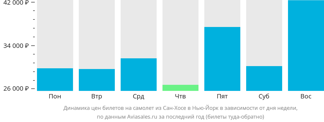 Динамика цен билетов на самолёт из Сан-Хосе в Нью-Йорк в зависимости от дня недели