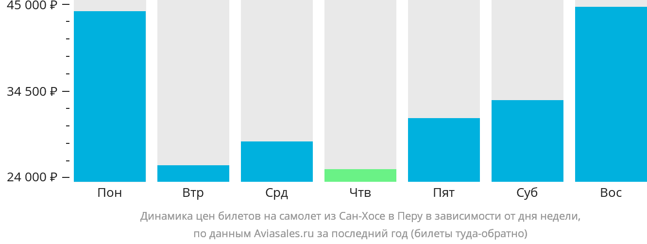 Динамика цен билетов на самолёт из Сан-Хосе в Перу в зависимости от дня недели