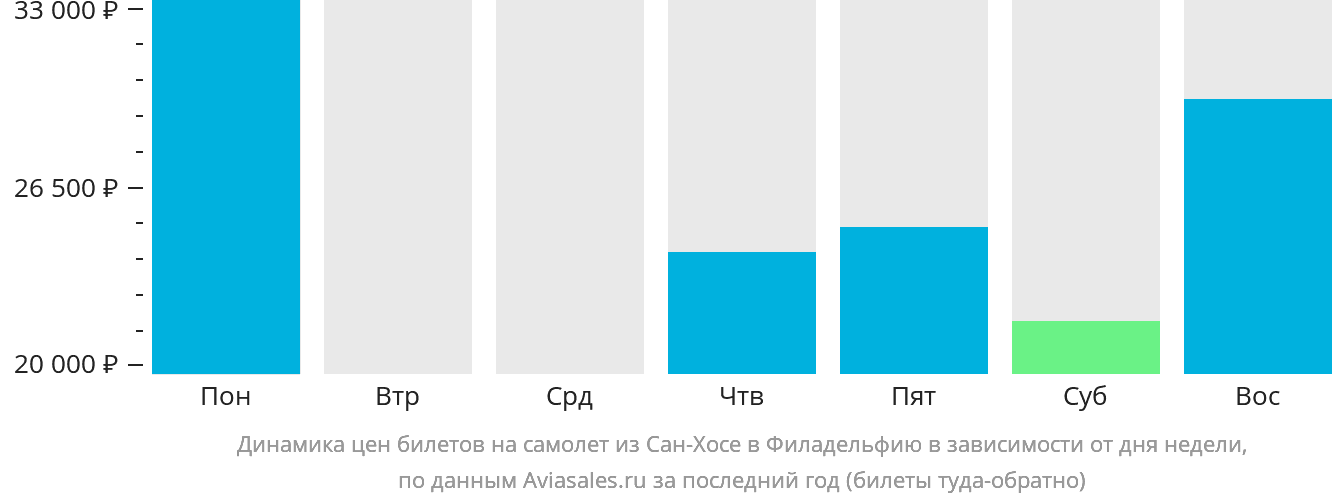 Динамика цен билетов на самолёт из Сан-Хосе в Филадельфию в зависимости от дня недели