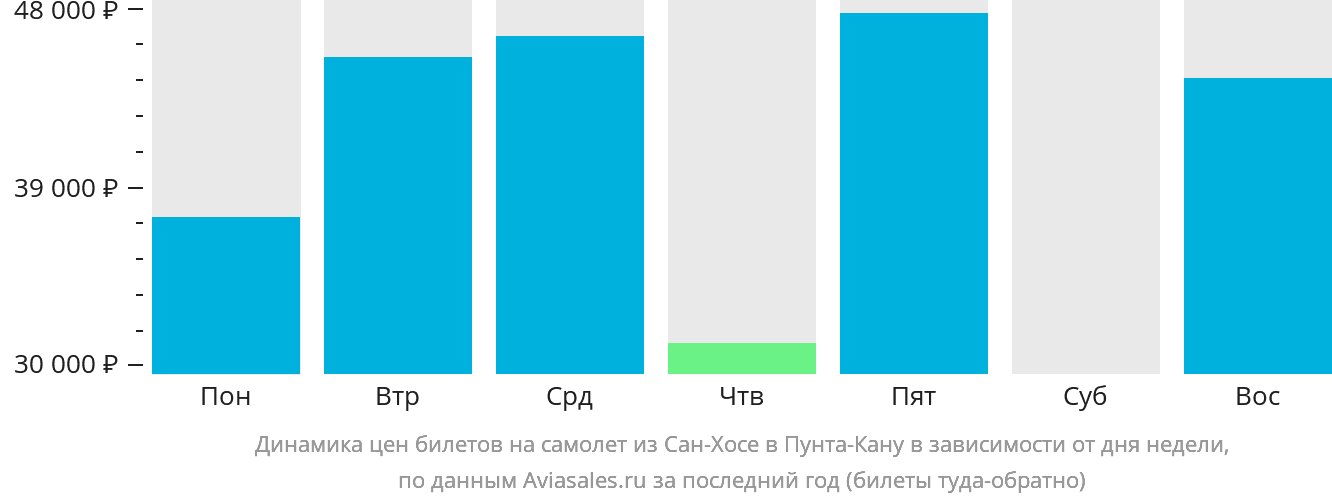 Динамика цен билетов на самолёт из Сан-Хосе в Пунта-Кану в зависимости от дня недели