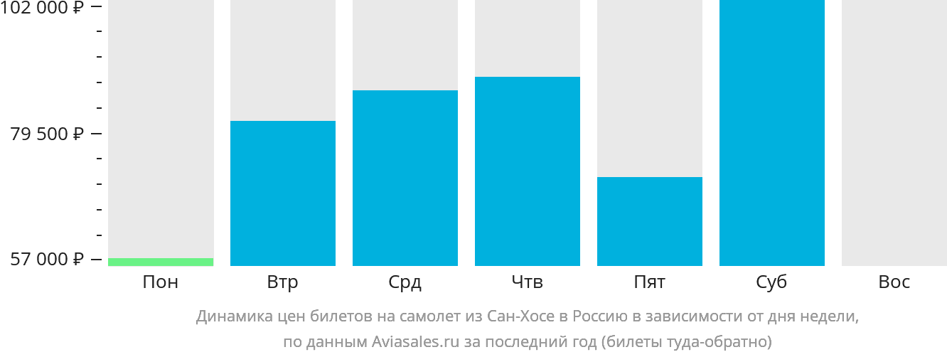 Динамика цен билетов на самолёт из Сан-Хосе в Россию в зависимости от дня недели