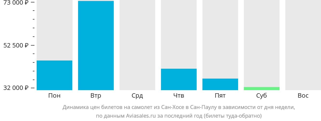 Динамика цен билетов на самолёт из Сан-Хосе в Сан-Паулу в зависимости от дня недели