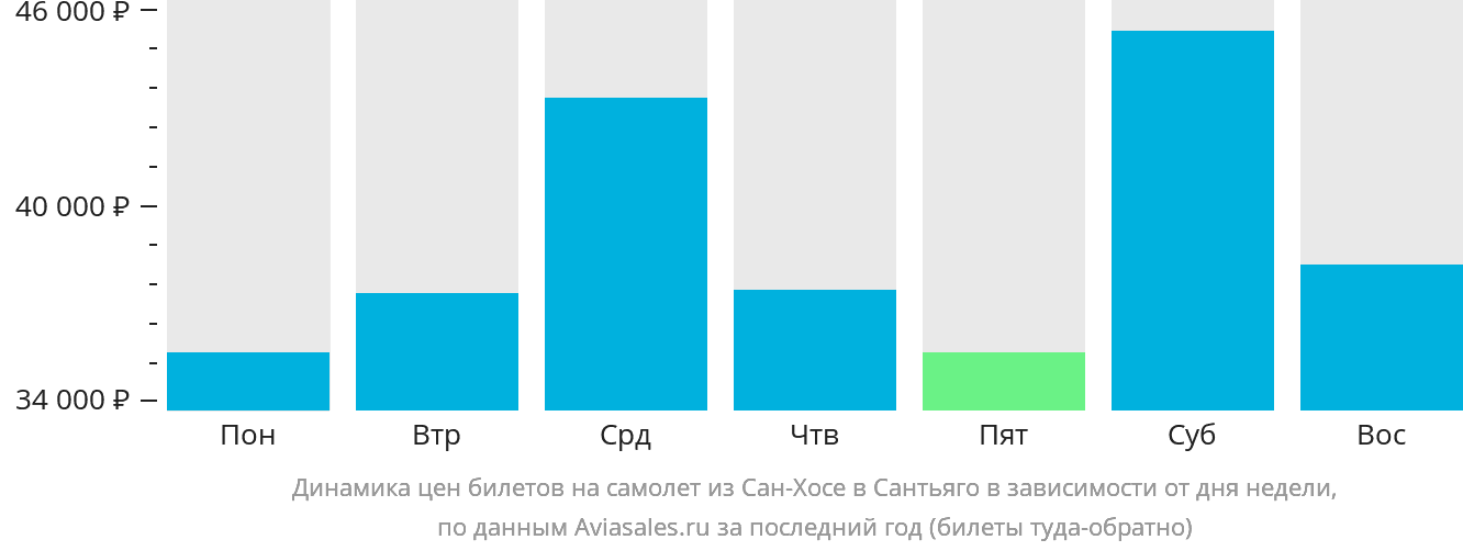 Динамика цен билетов на самолёт из Сан-Хосе в Сантьяго в зависимости от дня недели