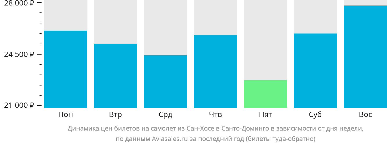 Динамика цен билетов на самолёт из Сан-Хосе в Санто-Доминго в зависимости от дня недели