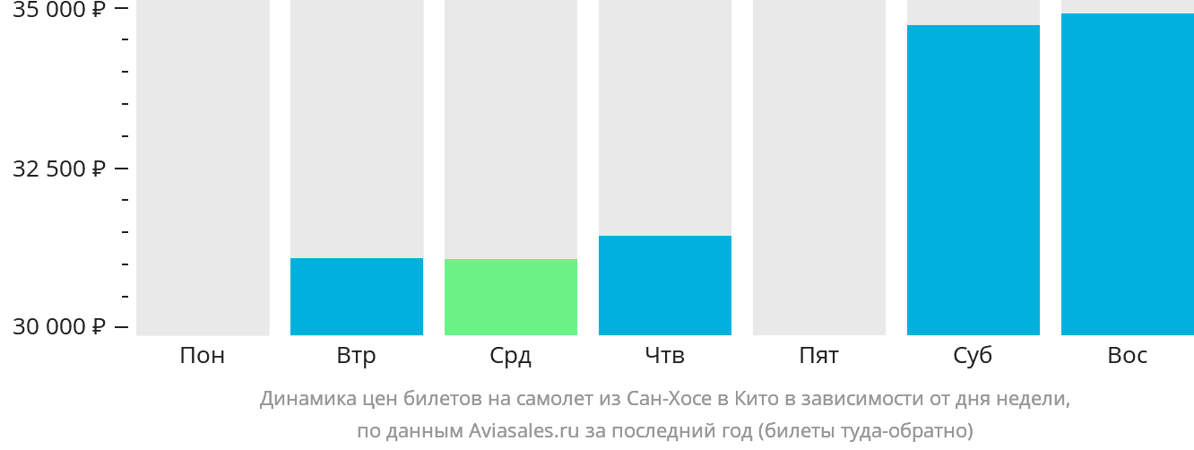Динамика цен билетов на самолёт из Сан-Хосе в Кито в зависимости от дня недели
