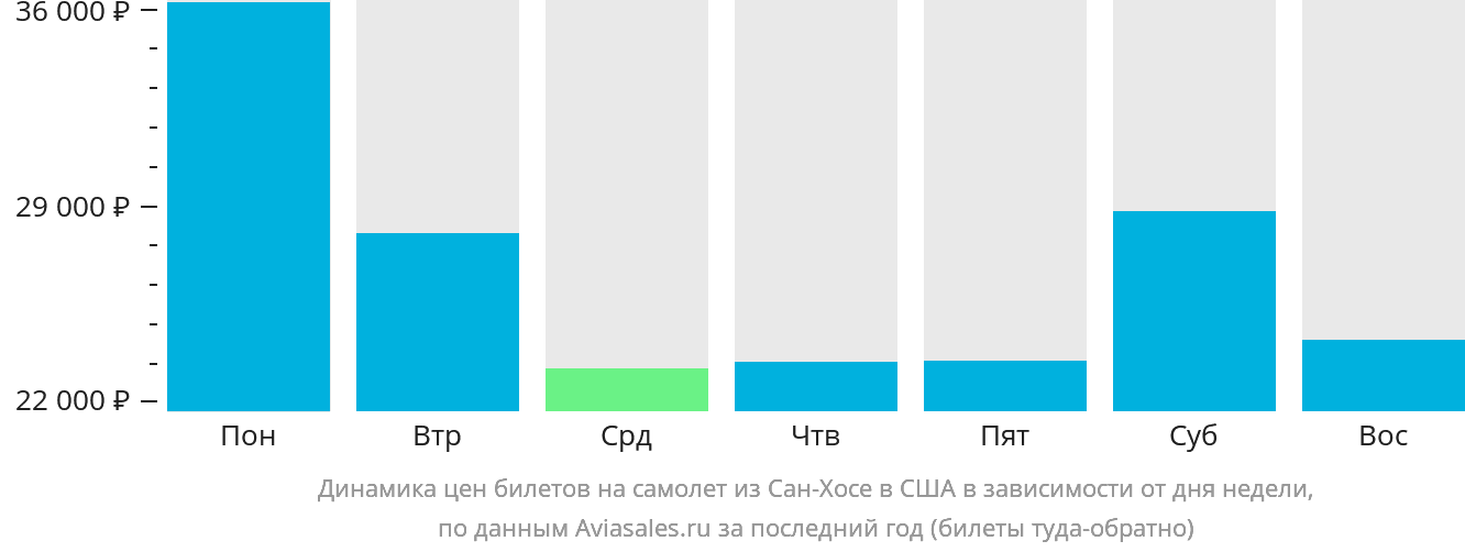 Динамика цен билетов на самолёт из Сан-Хосе в США в зависимости от дня недели
