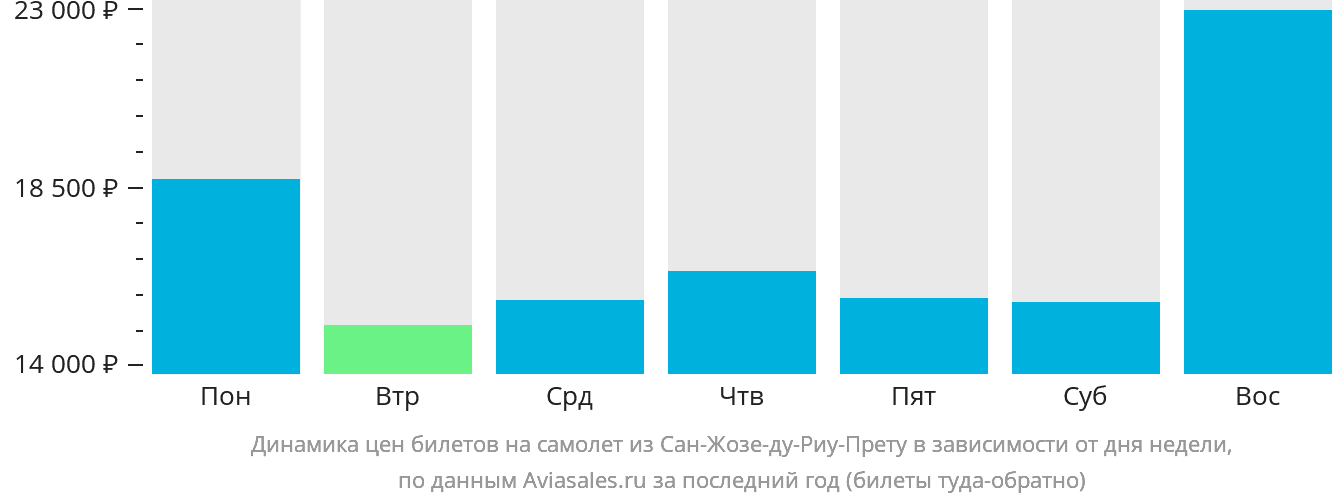 Динамика цен билетов на самолёт из Сан-Жозе-ду-Риу-Прету в зависимости от дня недели