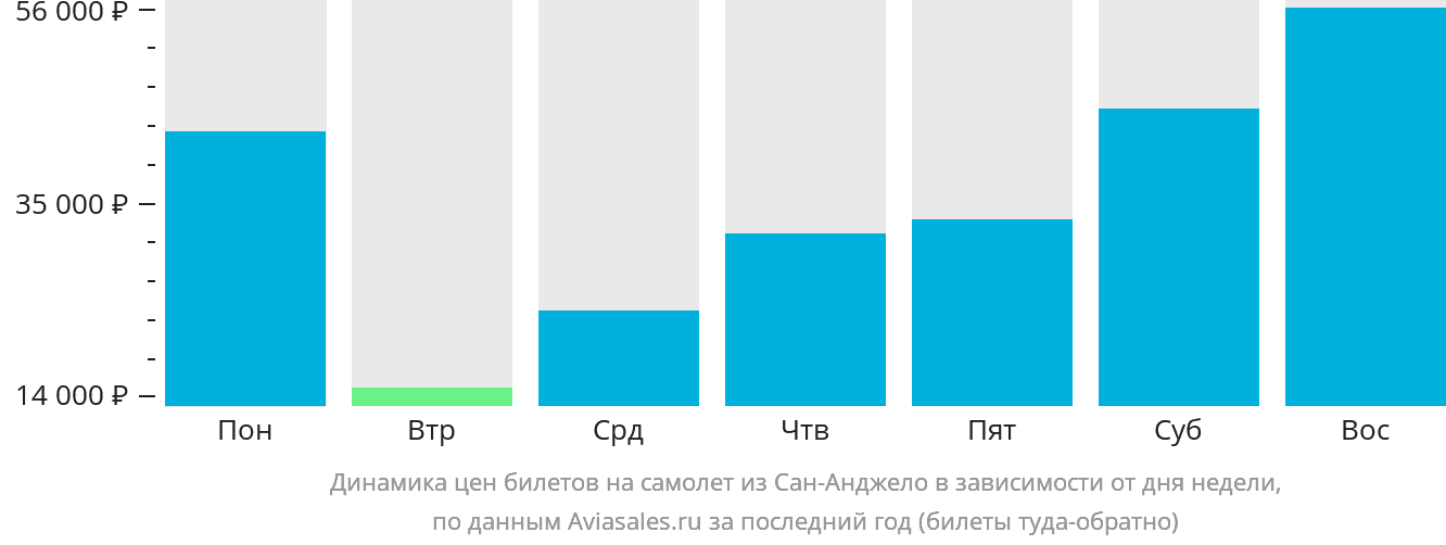 Динамика цен билетов на самолёт из Сан-Анджело в зависимости от дня недели