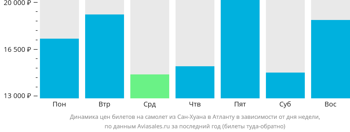 Динамика цен билетов на самолёт из Сан-Хуана в Атланту в зависимости от дня недели
