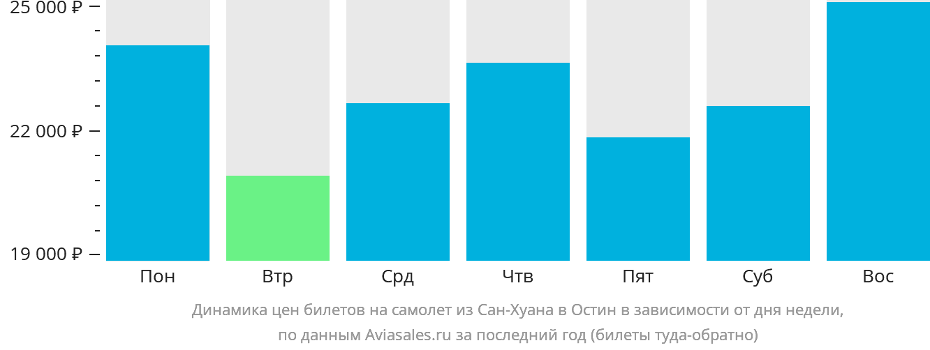 Динамика цен билетов на самолёт из Сан-Хуана в Остин в зависимости от дня недели