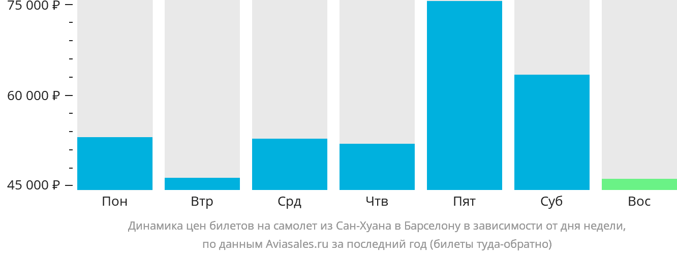 Динамика цен билетов на самолёт из Сан-Хуана в Барселону в зависимости от дня недели