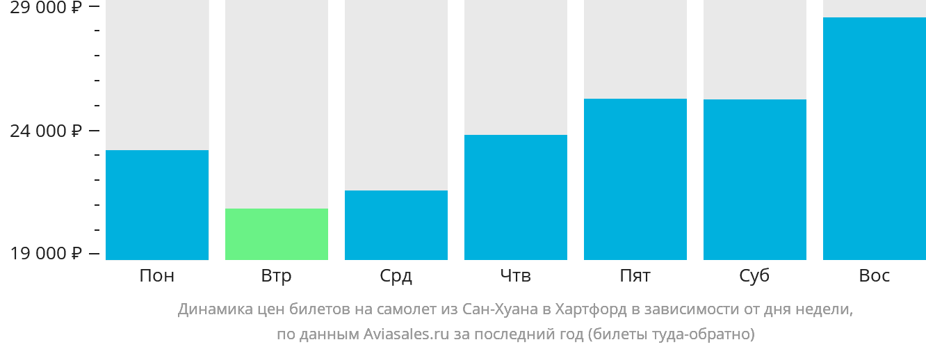 Динамика цен билетов на самолёт из Сан-Хуана в Хартфорд в зависимости от дня недели