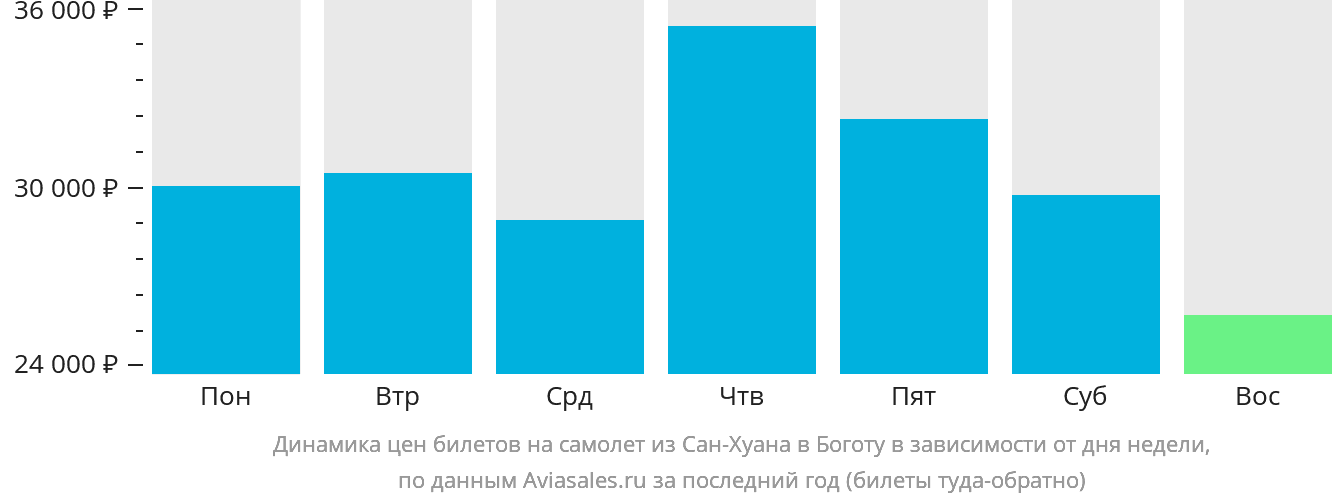 Динамика цен билетов на самолёт из Сан-Хуана в Боготу в зависимости от дня недели
