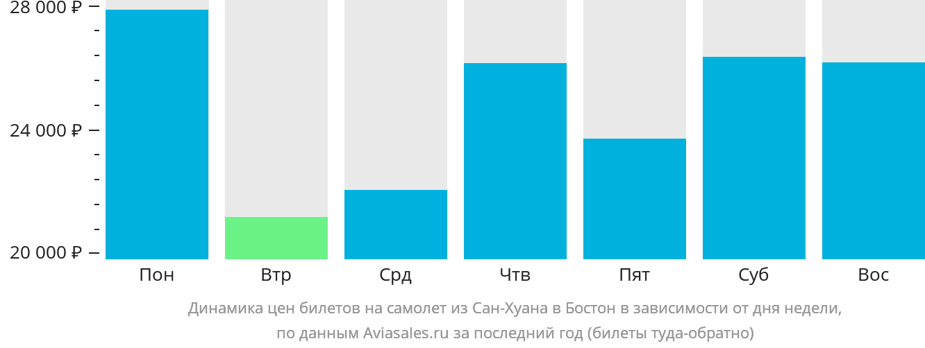 Динамика цен билетов на самолёт из Сан-Хуана в Бостон в зависимости от дня недели