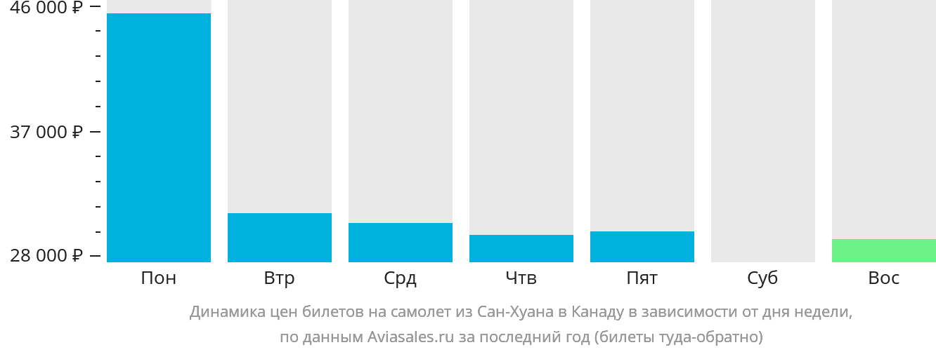 Динамика цен билетов на самолёт из Сан-Хуана в Канаду в зависимости от дня недели