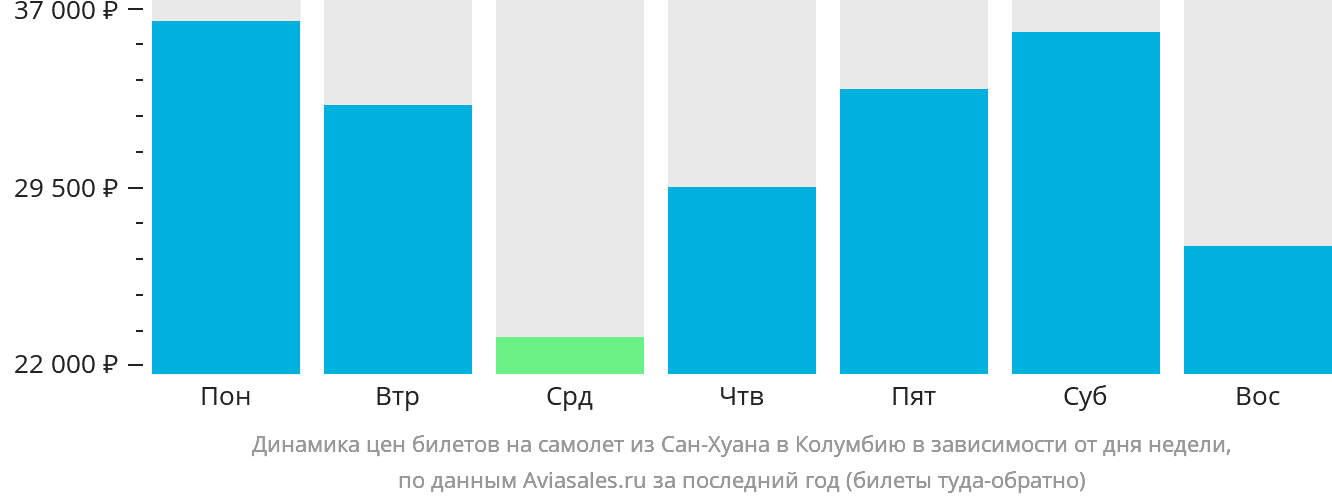 Динамика цен билетов на самолёт из Сан-Хуана в Колумбию в зависимости от дня недели