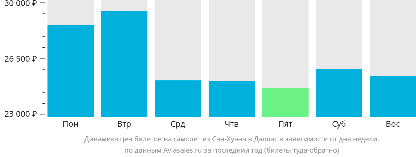 Динамика цен билетов на самолёт из Сан-Хуана в Даллас в зависимости от дня недели