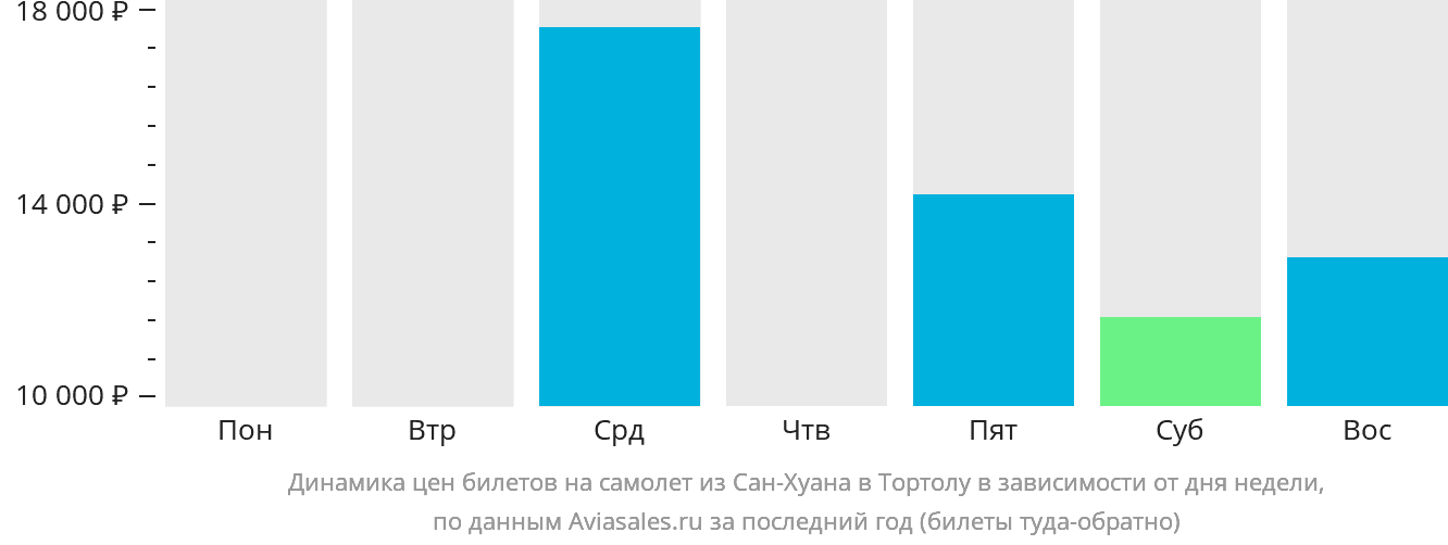 Динамика цен билетов на самолёт из Сан-Хуана в Биф-Айленд в зависимости от дня недели