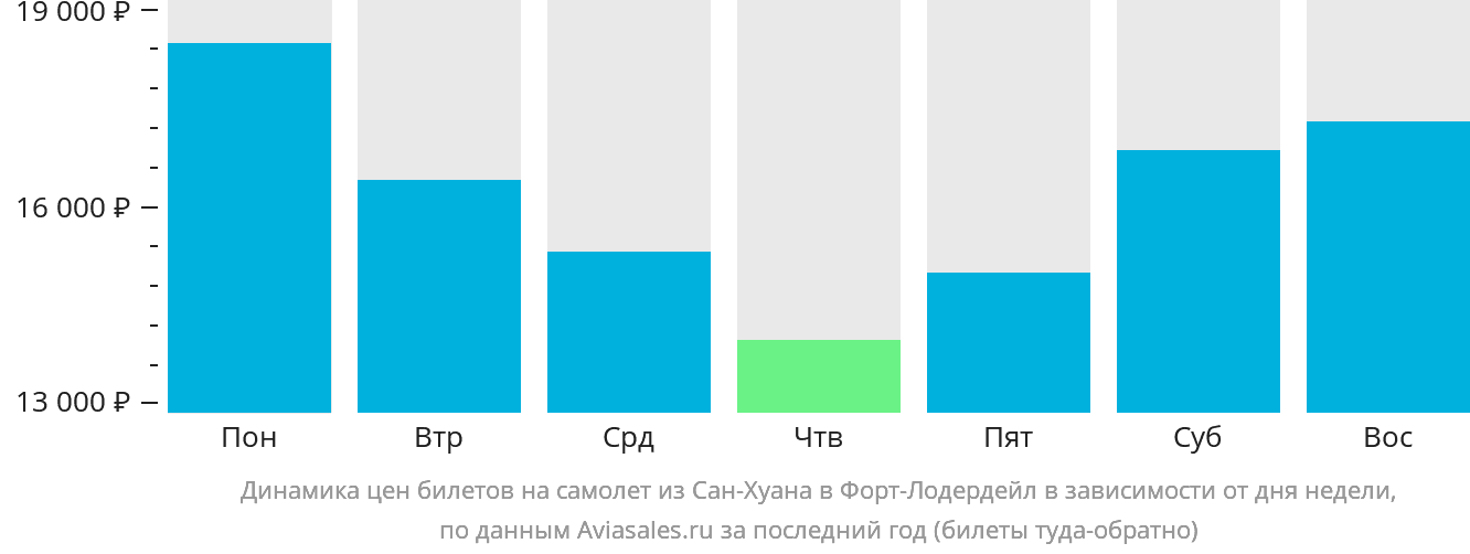 Динамика цен билетов на самолёт из Сан-Хуана в Форт-Лодердейл в зависимости от дня недели