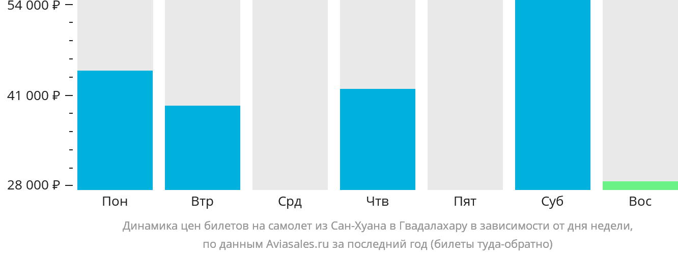 Динамика цен билетов на самолёт из Сан-Хуана в Гвадалахару в зависимости от дня недели