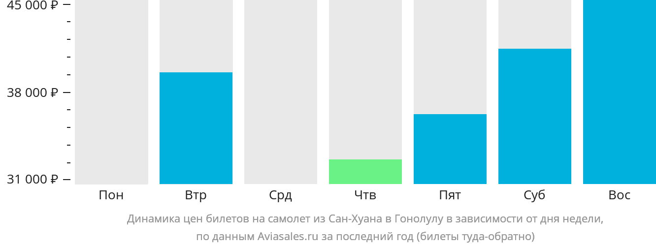 Динамика цен билетов на самолёт из Сан-Хуана в Гонолулу в зависимости от дня недели