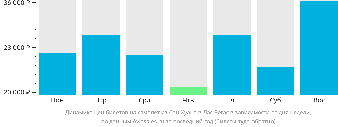 Динамика цен билетов на самолёт из Сан-Хуана в Лас-Вегас в зависимости от дня недели