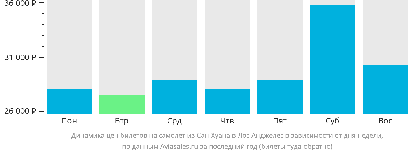 Динамика цен билетов на самолёт из Сан-Хуана в Лос-Анджелес в зависимости от дня недели