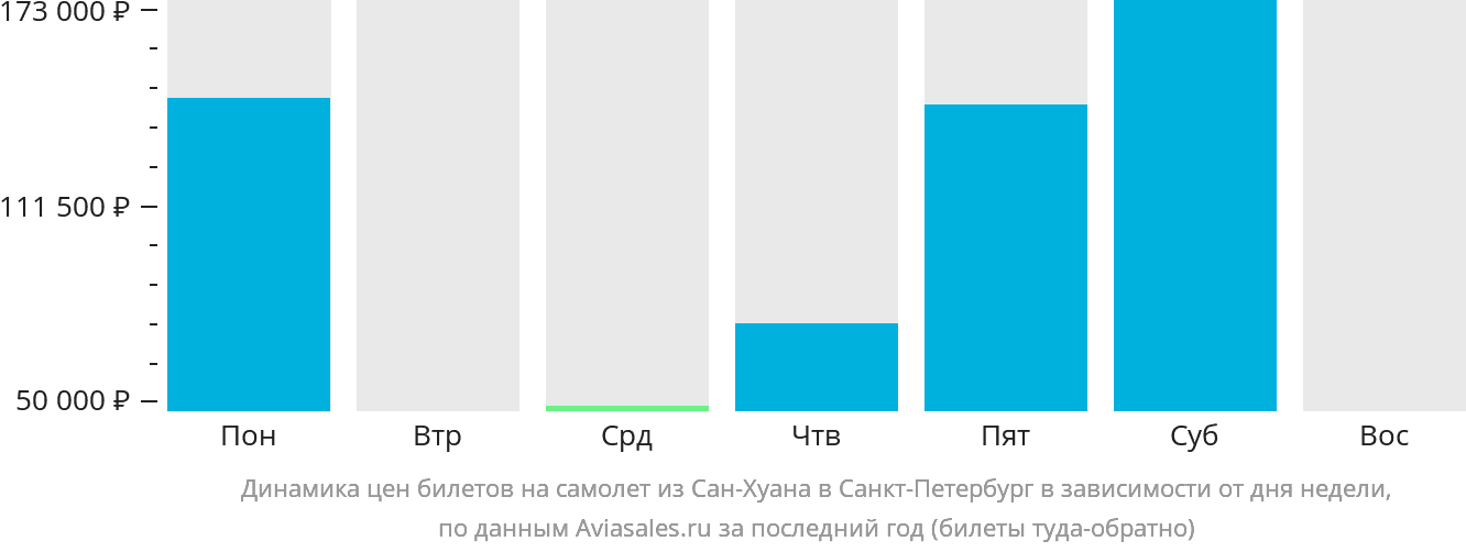 Динамика цен билетов на самолёт из Сан-Хуана в Санкт-Петербург в зависимости от дня недели