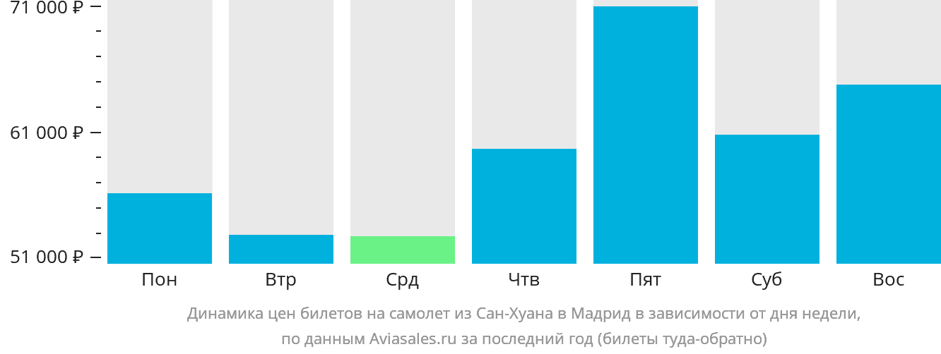 Динамика цен билетов на самолёт из Сан-Хуана в Мадрид в зависимости от дня недели