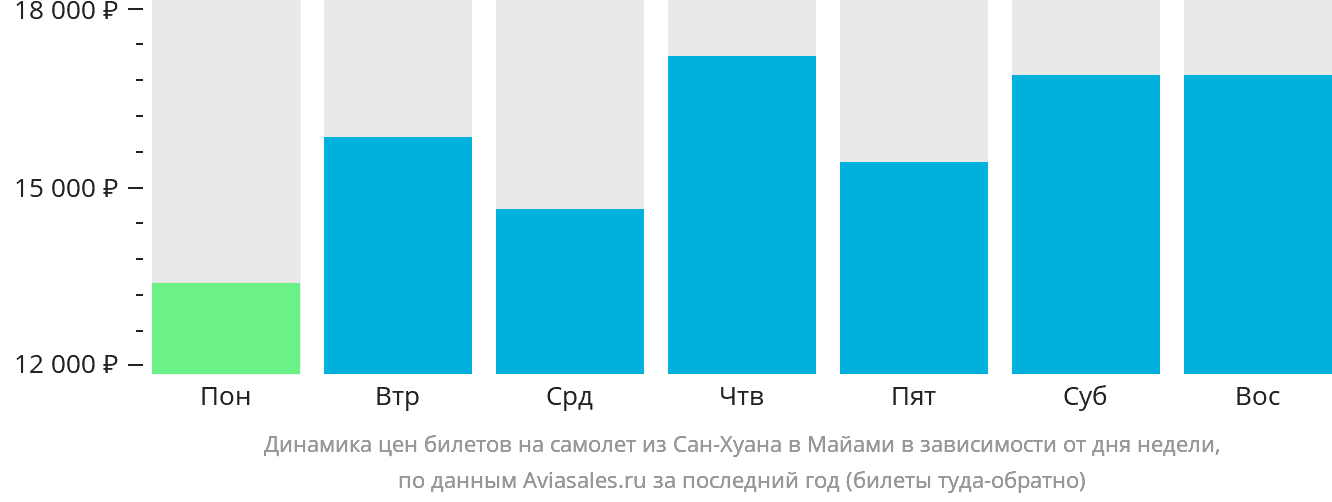 Динамика цен билетов на самолёт из Сан-Хуана в Майами в зависимости от дня недели
