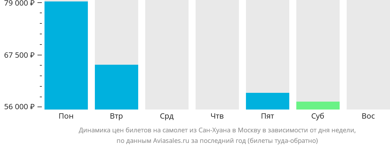 Динамика цен билетов на самолёт из Сан-Хуана в Москву в зависимости от дня недели