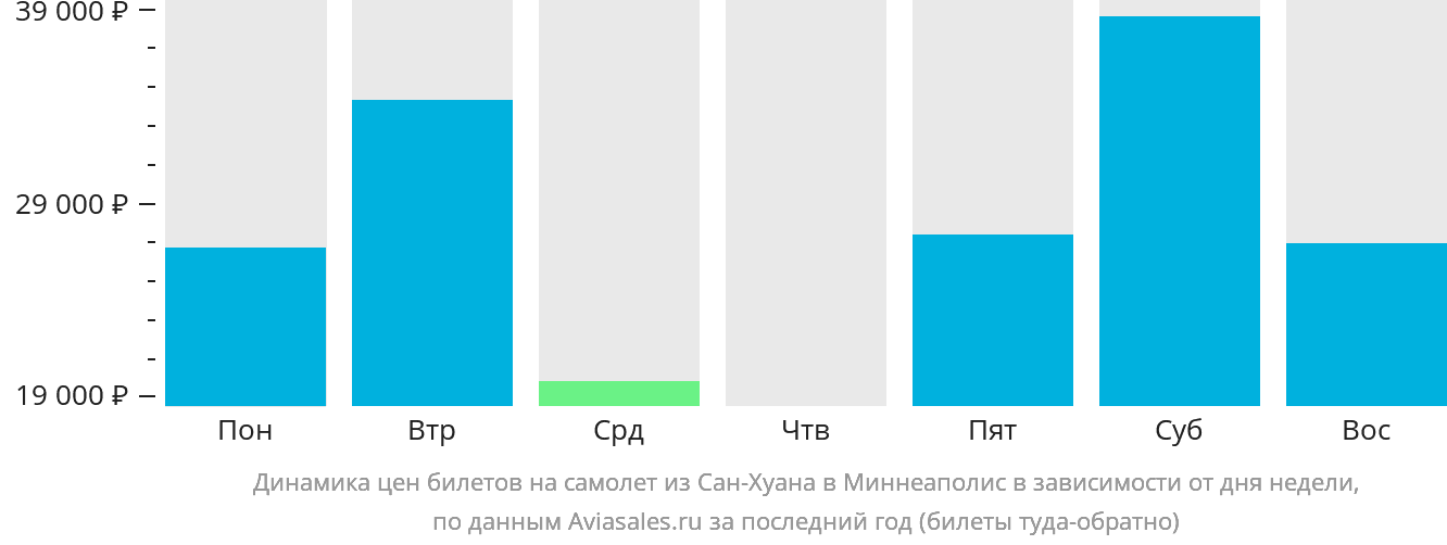 Динамика цен билетов на самолёт из Сан-Хуана в Миннеаполис в зависимости от дня недели