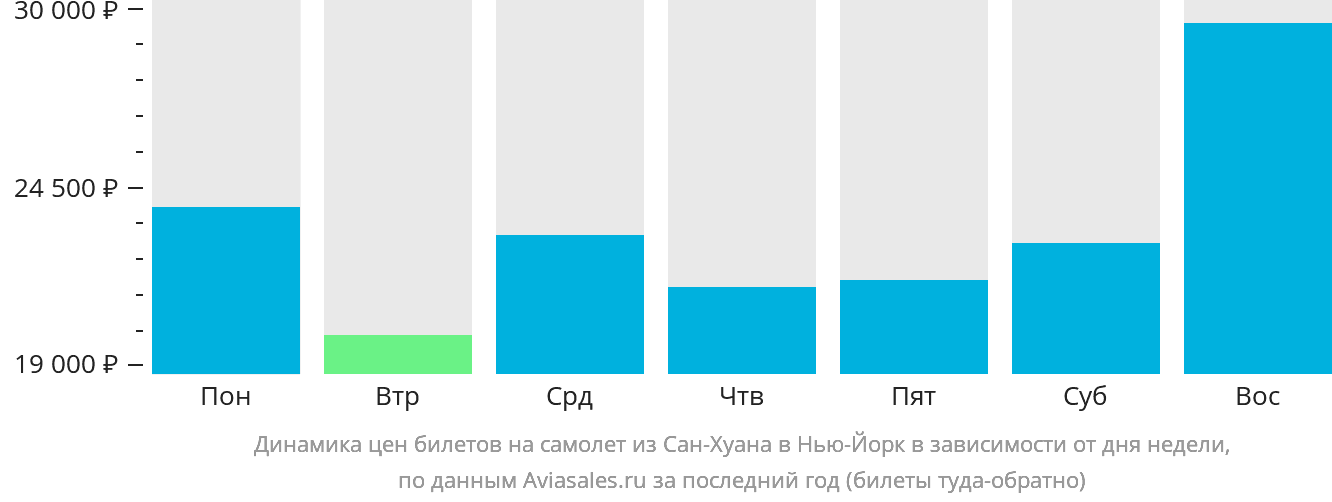 Динамика цен билетов на самолёт из Сан-Хуана в Нью-Йорк в зависимости от дня недели