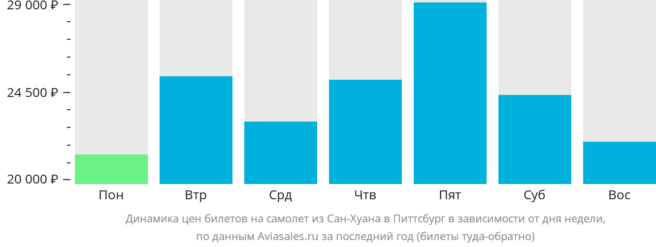 Динамика цен билетов на самолёт из Сан-Хуана в Питтсбург в зависимости от дня недели