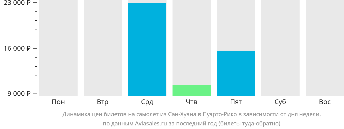 Динамика цен билетов на самолёт из Сан-Хуана в Пуэрто-Рико в зависимости от дня недели