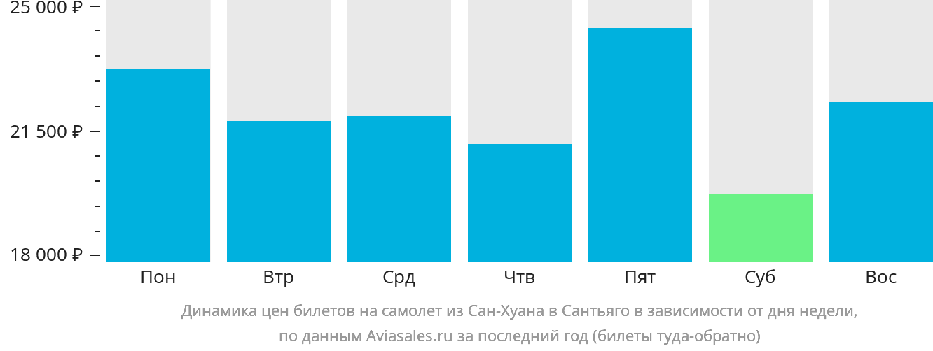 Динамика цен билетов на самолёт из Сан-Хуана в Сантьяго-де-лос-Трейнта-Кабальерос в зависимости от дня недели