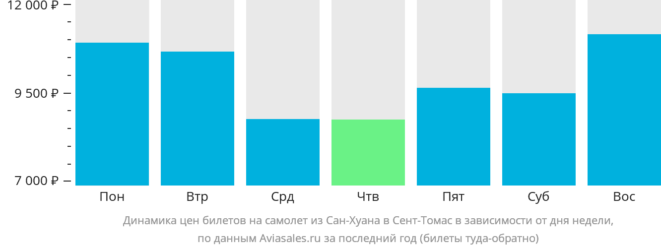 Динамика цен билетов на самолёт из Сан-Хуана в Сент-Томас в зависимости от дня недели
