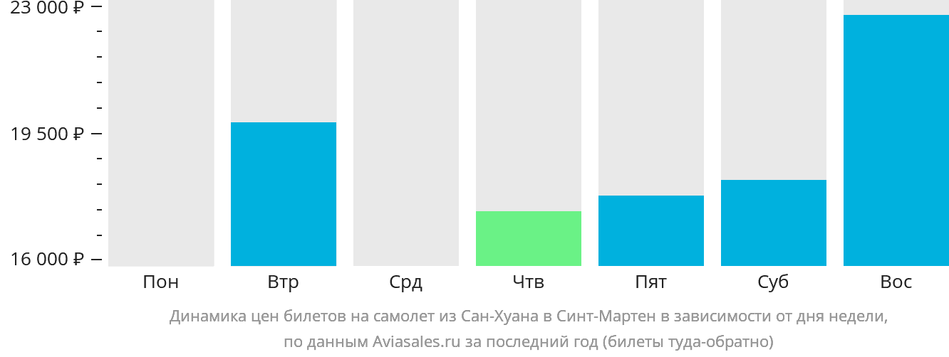 Динамика цен билетов на самолёт из Сан-Хуана на Синт-Мартен в зависимости от дня недели