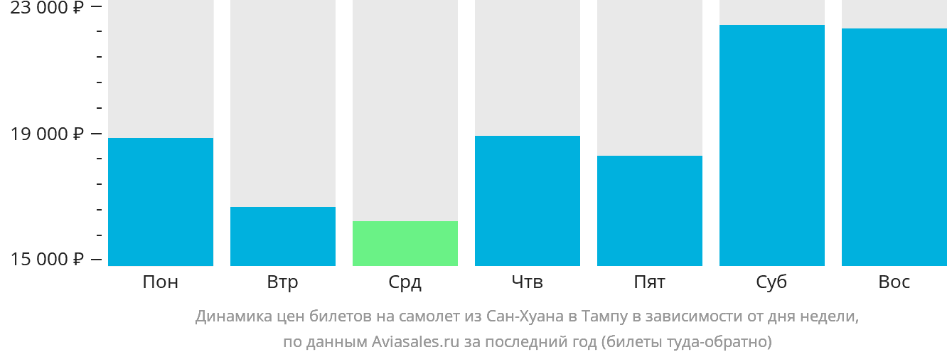Динамика цен билетов на самолёт из Сан-Хуана в Тампу в зависимости от дня недели