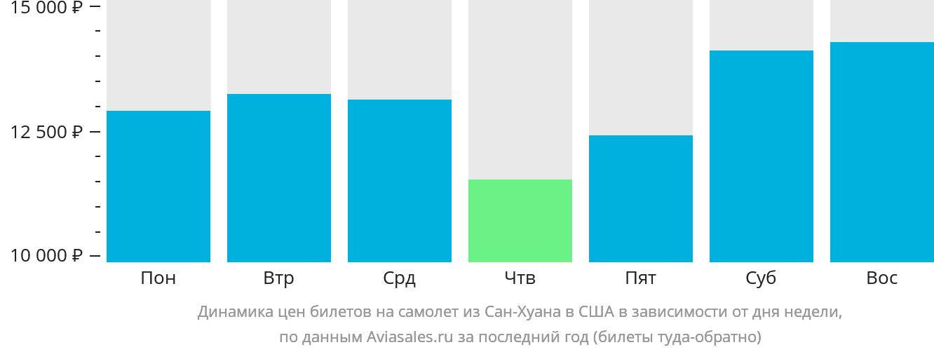 Динамика цен билетов на самолёт из Сан-Хуана в США в зависимости от дня недели