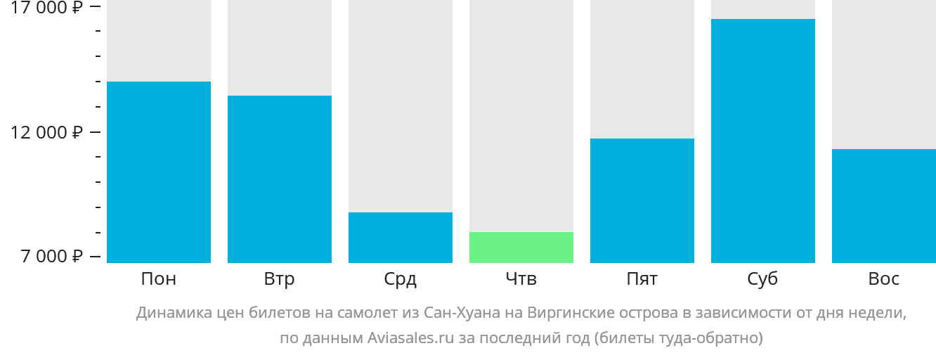 Динамика цен билетов на самолёт из Сан-Хуана на Виргинские острова в зависимости от дня недели