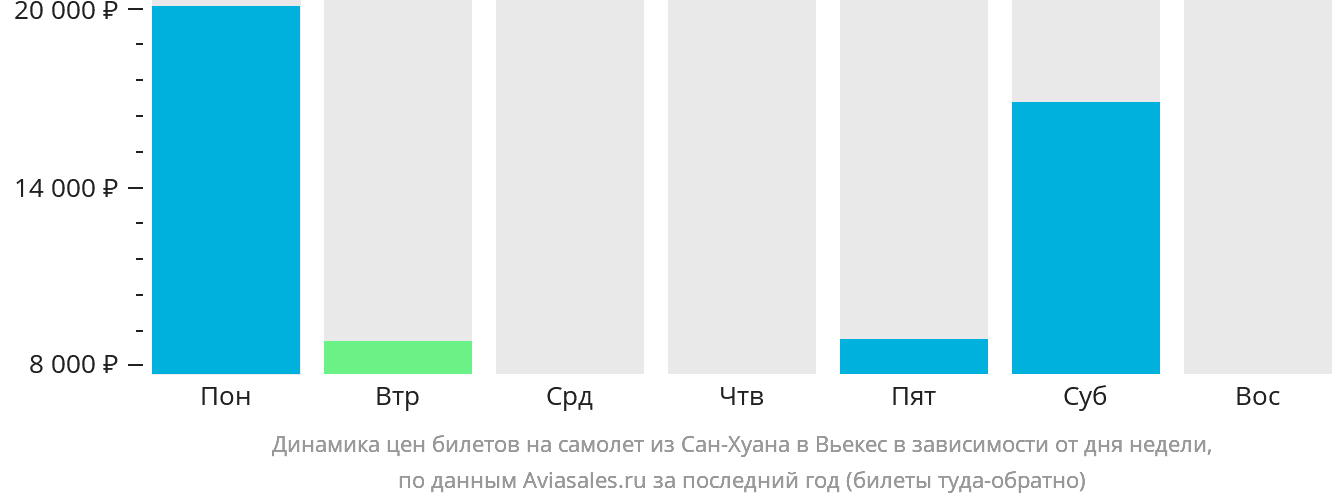 Динамика цен билетов на самолёт из Сан-Хуана в Вьекес в зависимости от дня недели