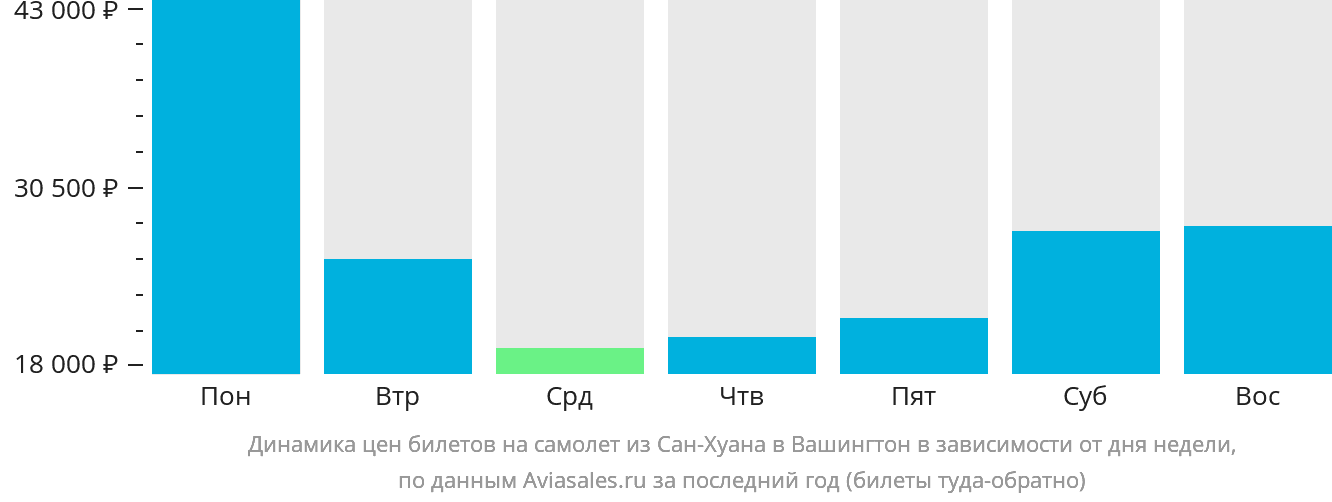 Динамика цен билетов на самолёт из Сан-Хуана в Вашингтон в зависимости от дня недели