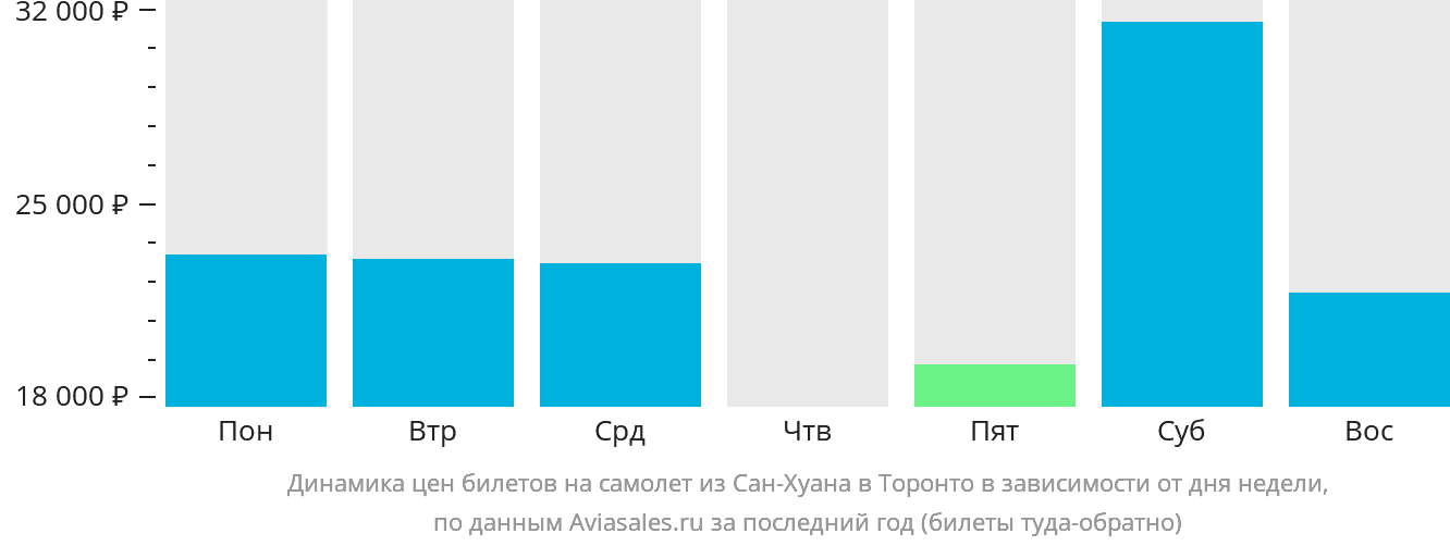 Динамика цен билетов на самолёт из Сан-Хуана в Торонто в зависимости от дня недели