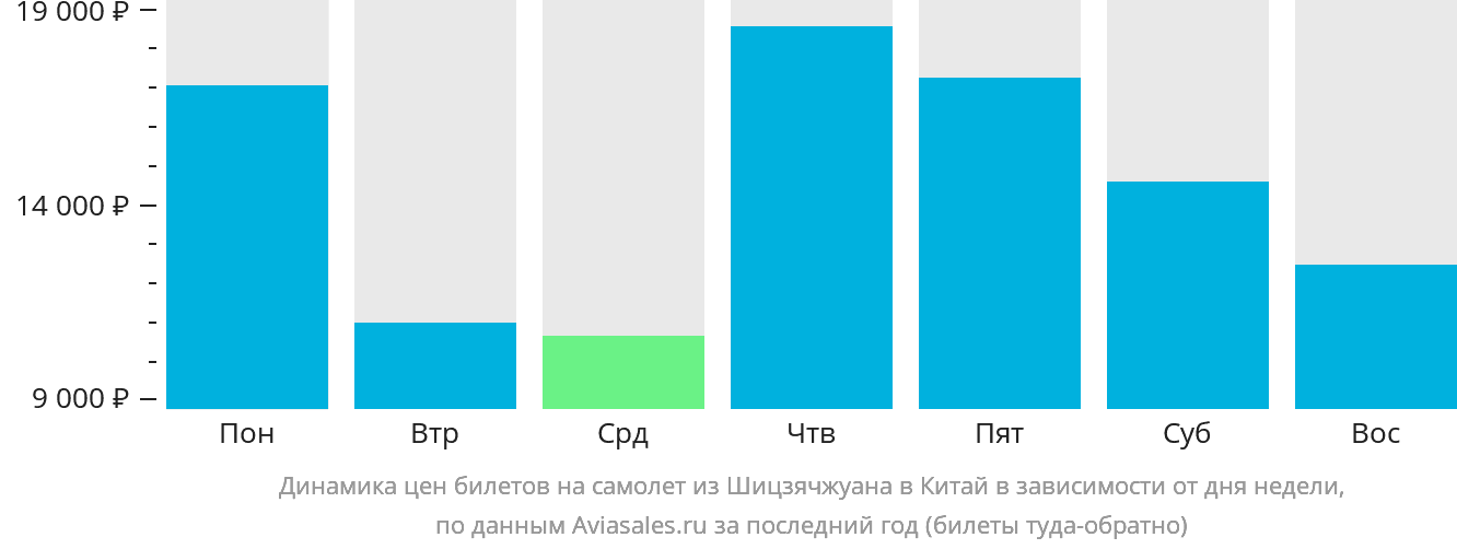 Динамика цен билетов на самолёт из Шицзячжуана в Китай в зависимости от дня недели