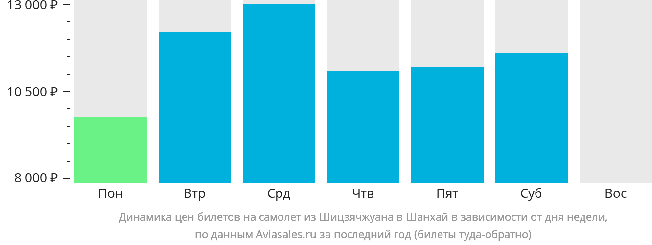 Динамика цен билетов на самолёт из Шицзячжуана в Шанхай в зависимости от дня недели