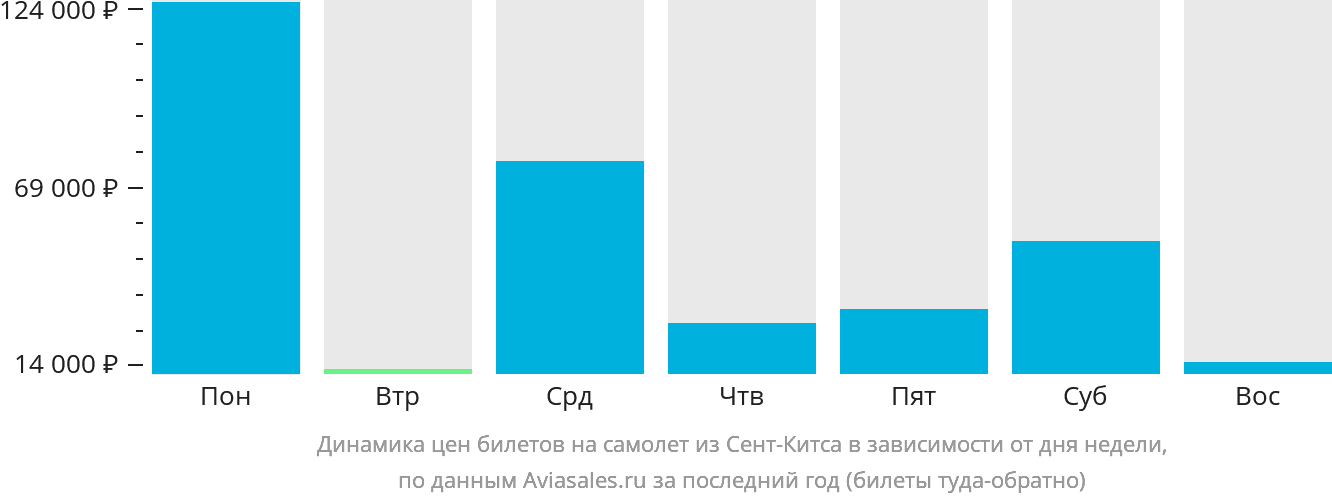 Динамика цен билетов на самолёт из Сент-Китса в зависимости от дня недели